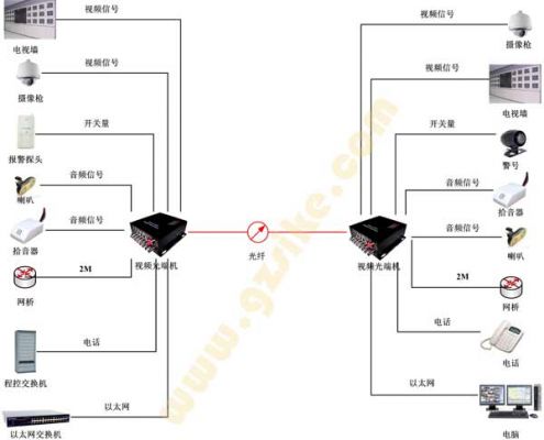 光纤传输网络摄像机连接图（光纤与摄像头连接方法）-图3