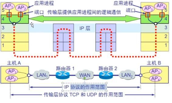 两个传输门（两个传输层协议都有什么）-图2