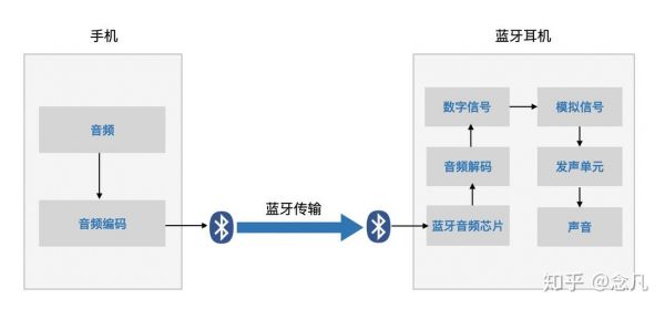 蓝牙传输数字音频过程（蓝牙 音频传输）