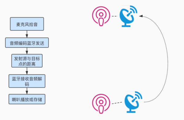 蓝牙传输数字音频过程（蓝牙 音频传输）-图3