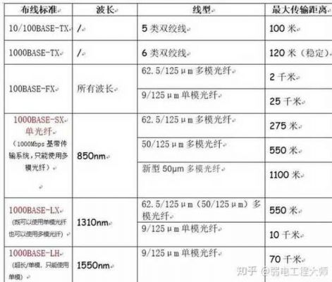 光纤最短传输距离（光纤最远传输距离多少）