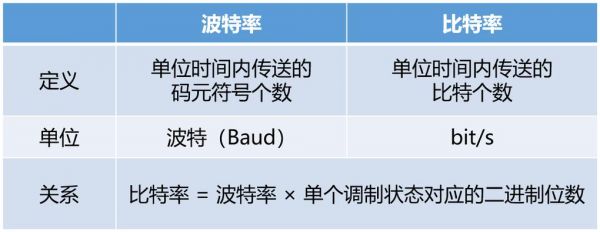 波特率越高传输速度（波特率的大小影响传输）-图2