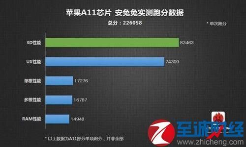 关于苹果x跑分32万游戏的信息-图1