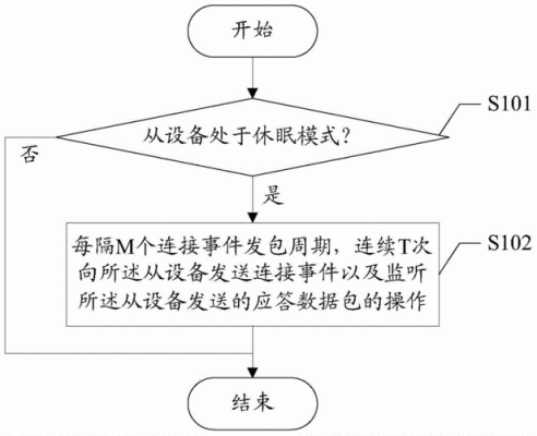 蓝牙通讯传输测试软件（蓝牙通信流程）-图1