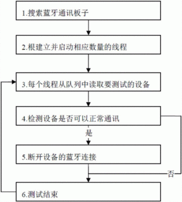 蓝牙通讯传输测试软件（蓝牙通信流程）-图3