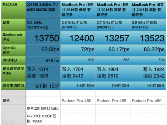 15版macbookpro跑分的简单介绍-图3