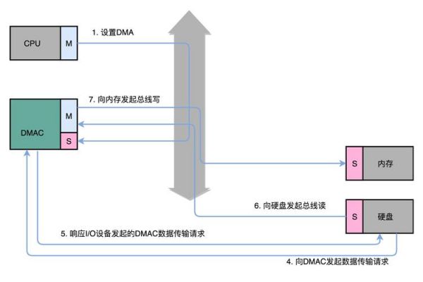 DMA传输的数据量最大（dma传送数据占用什么周期）-图2