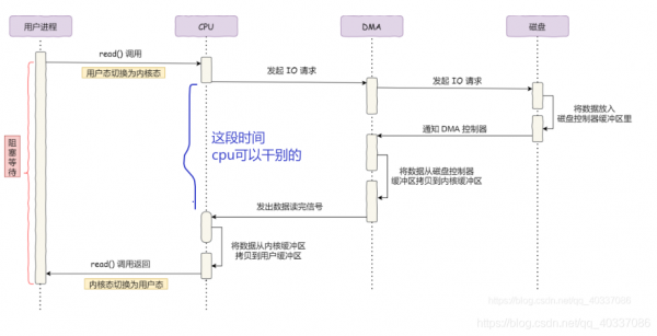 DMA传输的数据量最大（dma传送数据占用什么周期）-图3