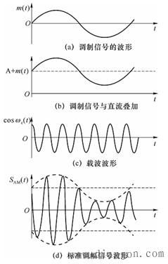 am调幅传输距离（am幅度调制）-图3