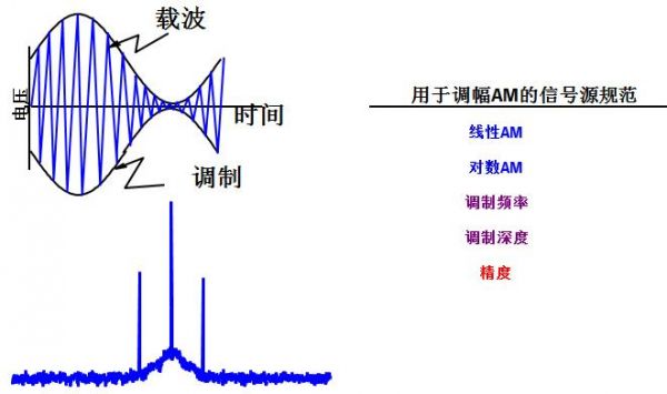 am调幅传输距离（am幅度调制）