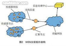 WSN传输层技术（传输层的用处）