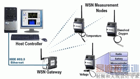 WSN传输层技术（传输层的用处）-图3