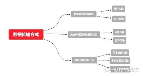 数据传输的基本形式（数据传输的基本形式是什么）