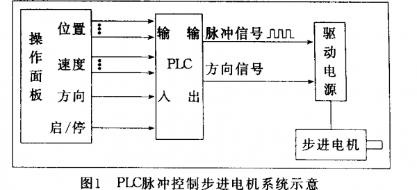 PLC的高速脉冲传输距离（plc几路高速脉冲输出）-图2