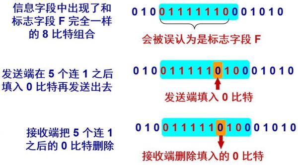 比特流传输原理（传输比特流划分为帧的是）-图2