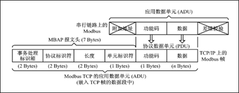 网传输协议modbusrtu（传输网络协议）-图2