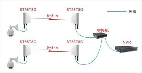 点对点7G传输（点对点的传输方式接口）