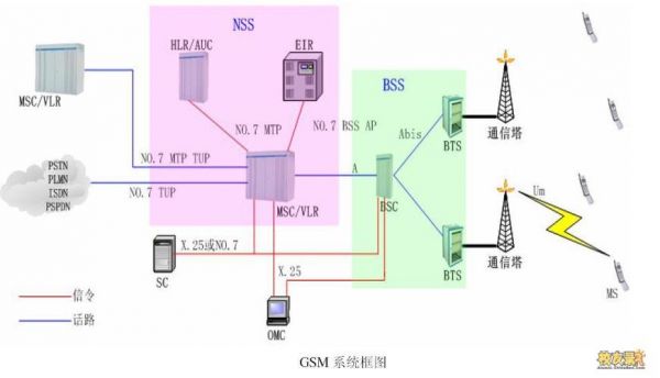 gsm系统的传输信道（gsm信道的组成）-图2