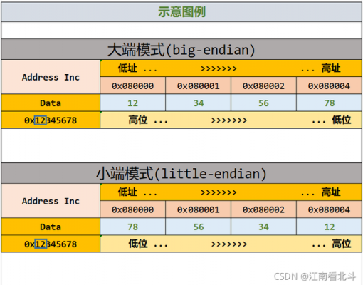 大小端数据传输（大小端数据怎么转换）