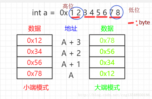 大小端数据传输（大小端数据怎么转换）-图2