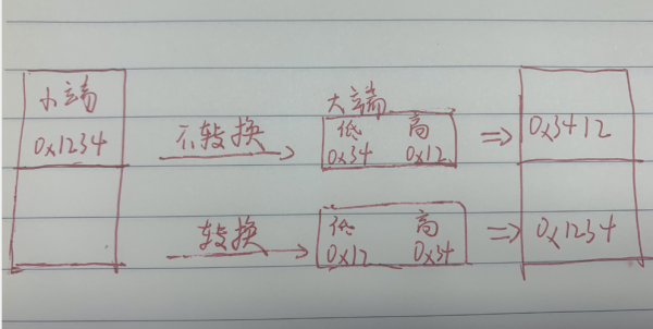 大小端数据传输（大小端数据怎么转换）-图3