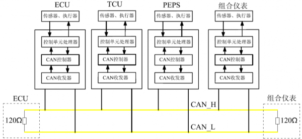 汽车can总线传输信息（汽车can总线传输信息的原理）