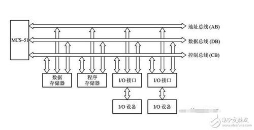 数据总线传输数据能力（数据总线传输的是哪种信号）-图1