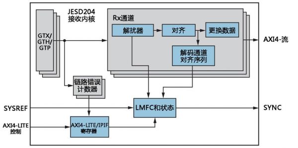 关于lvds同步和异步传输的信息