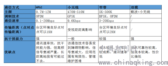 窄频传输距离（窄带信号传输）