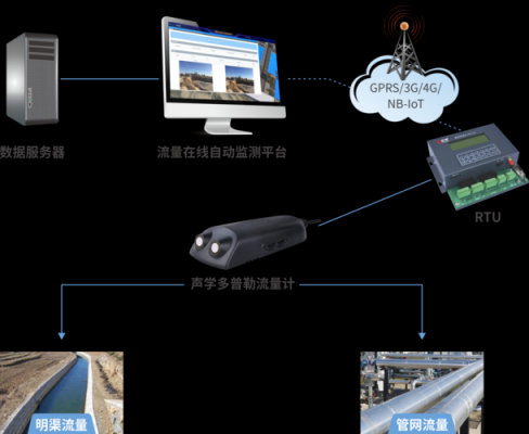 管网检测系统传输方式（管网监测系统）-图3