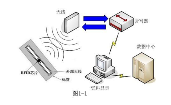 无源RFID自动传输数据（无源rfid工作原理）-图2