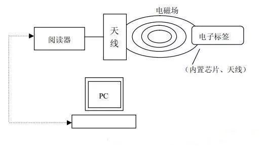 无源RFID自动传输数据（无源rfid工作原理）-图3