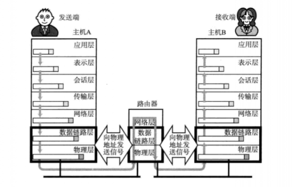 数据在物理层传输（数据在物理层传输中的作用）