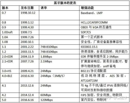 蓝牙4.0传输频率（蓝牙40传输范围多少米）