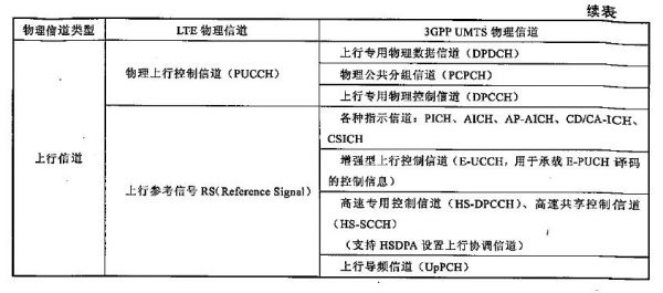 lte传输模式适用（lte传输数据用的什么信道）