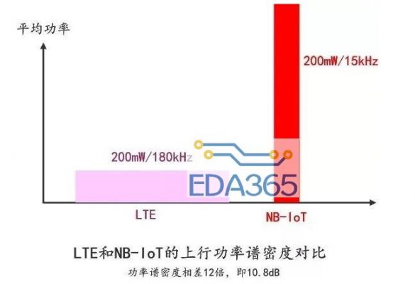 低功耗广域网的传输速率（低功耗广域网传输速率低）-图3