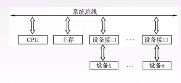 总线传输什么意思（总线传输的四个阶段）