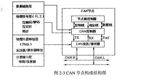 can总线传输错误（can总线数据传输过程）-图3