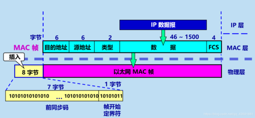 以太网两倍距离传输延时（以太网帧间隔96us怎么算出来的）