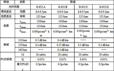 光纤损耗和传输距离（光纤光传输损耗）