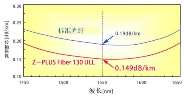 光纤损耗和传输距离（光纤光传输损耗）-图2