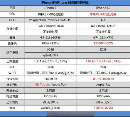 包含苹果6s跑分多少正常的词条-图2