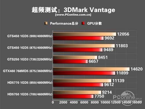 gts450se重炮手跑分的简单介绍-图3