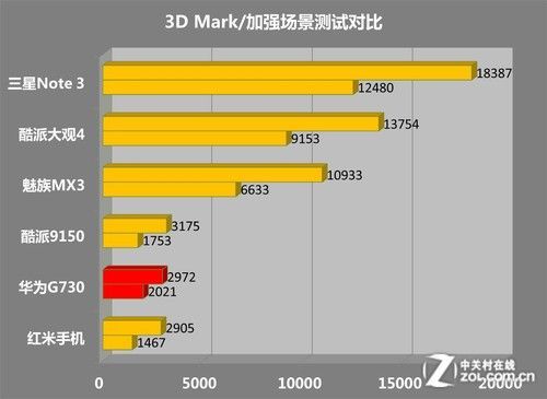 关于华为g730跑分的信息