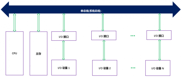 单总线数据传输优缺点（单总线数据通路结构图）