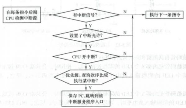 中断传输方式（中断方式数据传输如何实现）