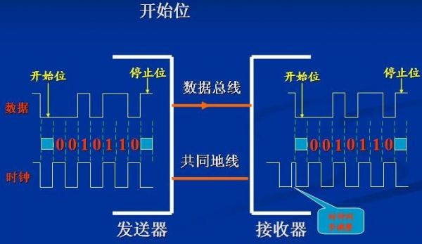 在串行传输中（在串行传输时被传输的数据）-图2