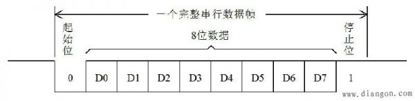 在串行传输中（在串行传输时被传输的数据）-图3