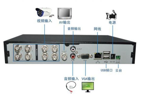 硬盘录像机传输带宽（录像机接入带宽取决于什么 跟什么有关系）