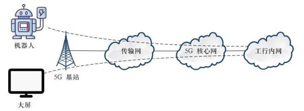 5g传输网（5G传输网的管控层包括哪些部分）